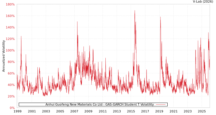graph of Anhui Guofeng New Materials Co Ltd GAS-GARCH-T