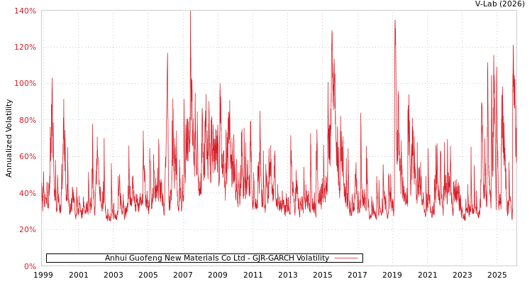 graph of Anhui Guofeng New Materials Co Ltd GJR-GARCH