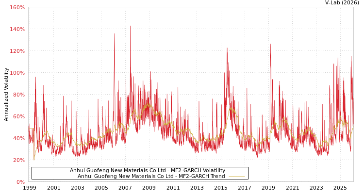 graph of Anhui Guofeng New Materials Co Ltd MF2-GARCH