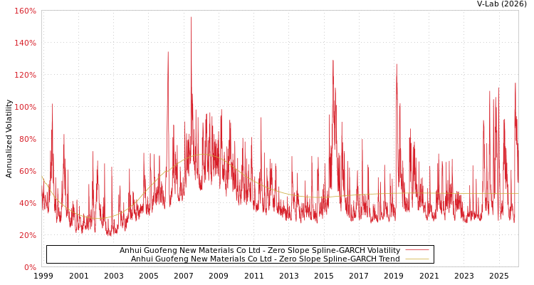 graph of Anhui Guofeng New Materials Co Ltd S0GARCH