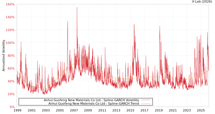 graph of Anhui Guofeng New Materials Co Ltd SGARCH
