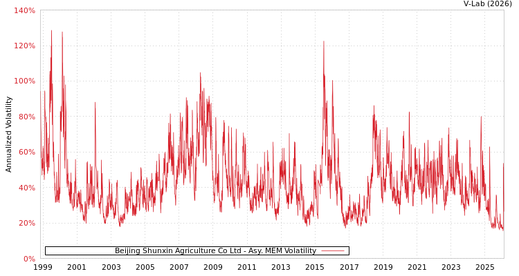 graph of Beijing Shunxin Agriculture Co Ltd AMEM