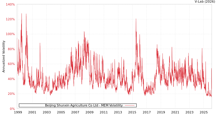 graph of Beijing Shunxin Agriculture Co Ltd MEM