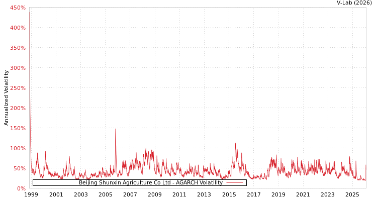 graph of Beijing Shunxin Agriculture Co Ltd AGARCH
