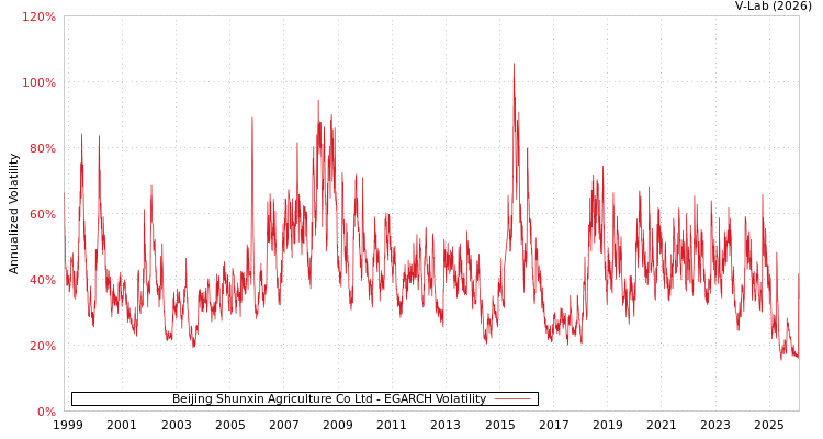 graph of Beijing Shunxin Agriculture Co Ltd EGARCH