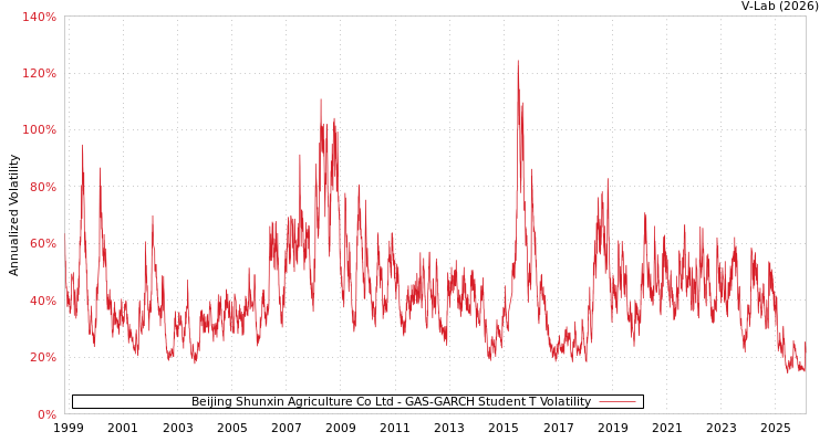 graph of Beijing Shunxin Agriculture Co Ltd GAS-GARCH-T