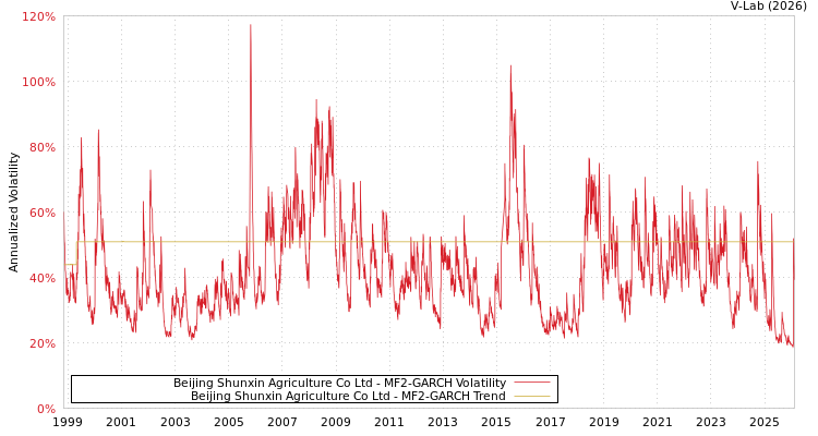 graph of Beijing Shunxin Agriculture Co Ltd MF2-GARCH