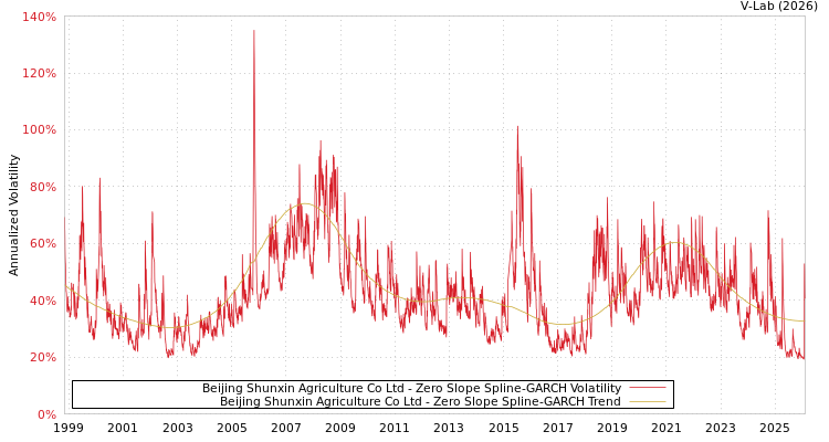 graph of Beijing Shunxin Agriculture Co Ltd S0GARCH