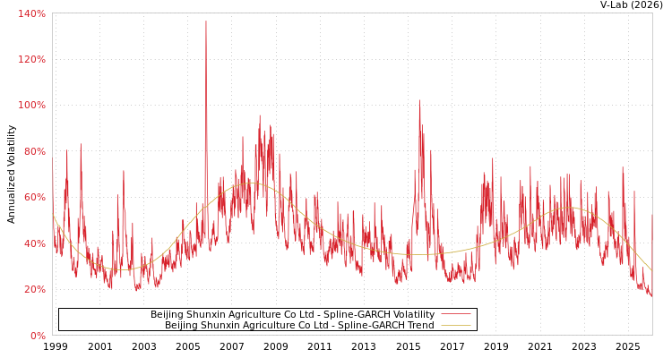 graph of Beijing Shunxin Agriculture Co Ltd SGARCH