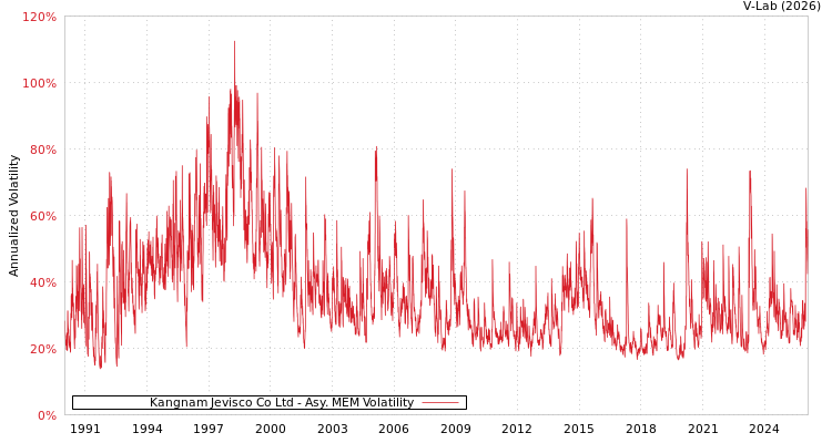 graph of Kangnam Jevisco Co Ltd AMEM