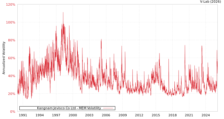 graph of Kangnam Jevisco Co Ltd MEM