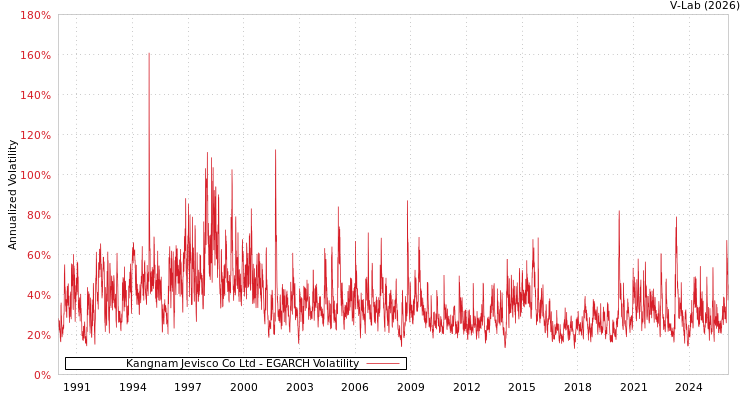 graph of Kangnam Jevisco Co Ltd EGARCH