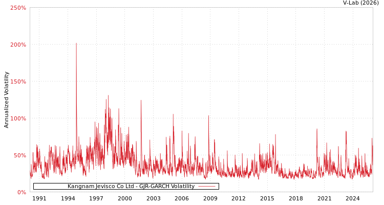 graph of Kangnam Jevisco Co Ltd GJR-GARCH