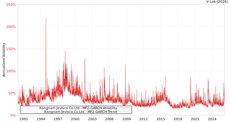 graph of Kangnam Jevisco Co Ltd MF2-GARCH