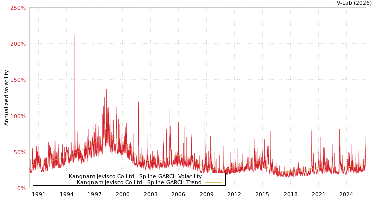 graph of Kangnam Jevisco Co Ltd SGARCH
