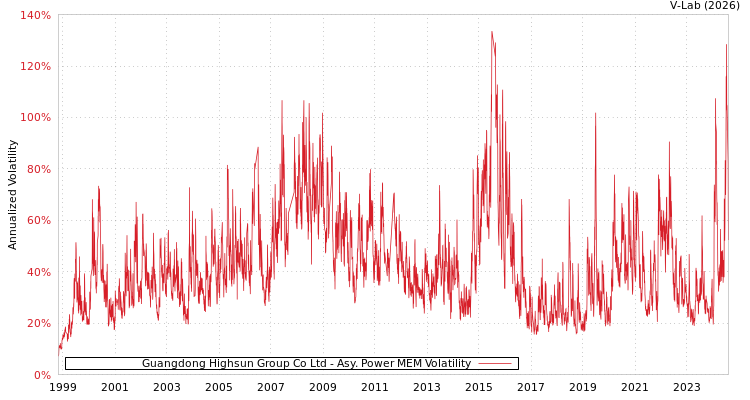 graph of Guangdong Highsun Group Co Ltd APMEM