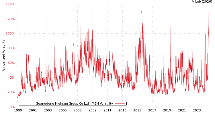 graph of Guangdong Highsun Group Co Ltd MEM