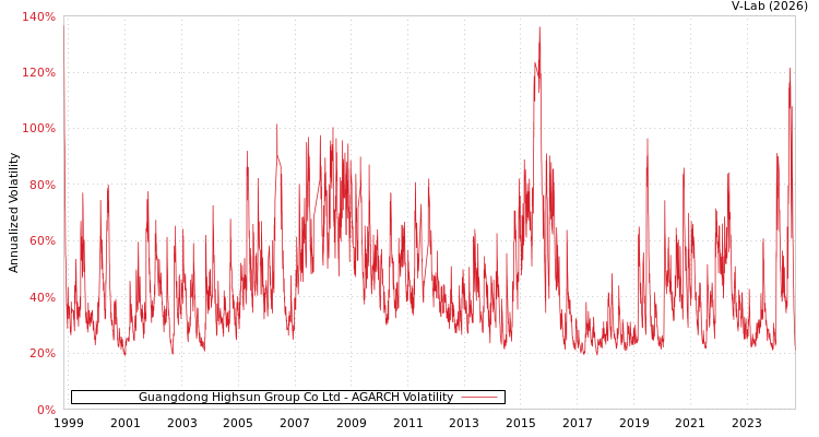 graph of Guangdong Highsun Group Co Ltd AGARCH