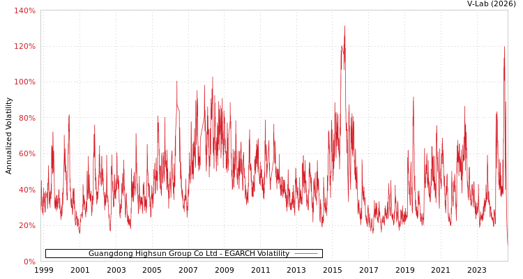 graph of Guangdong Highsun Group Co Ltd EGARCH