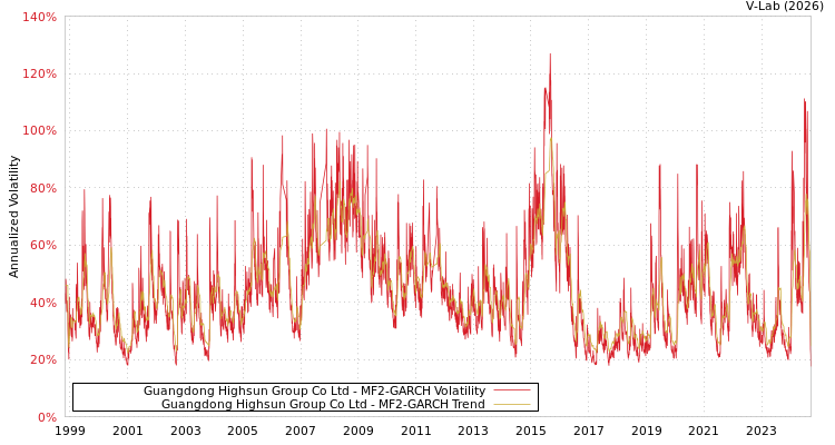 graph of Guangdong Highsun Group Co Ltd MF2-GARCH