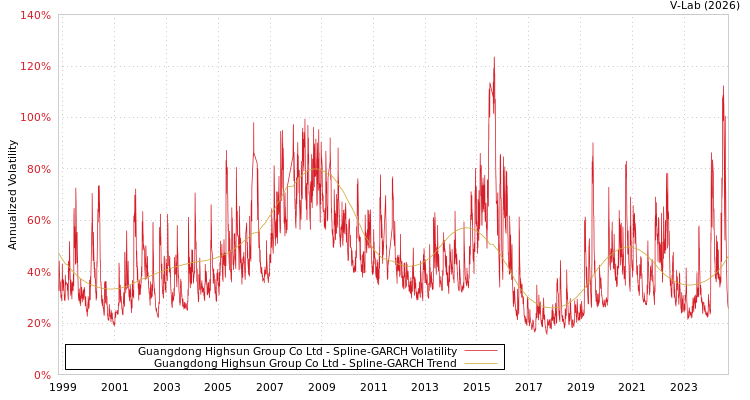 graph of Guangdong Highsun Group Co Ltd SGARCH