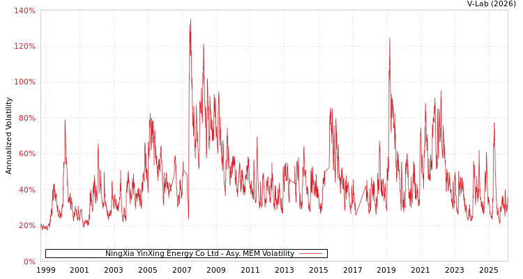 graph of NingXia YinXing Energy Co Ltd AMEM
