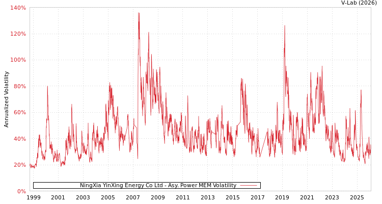 graph of NingXia YinXing Energy Co Ltd APMEM