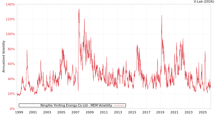 graph of NingXia YinXing Energy Co Ltd MEM