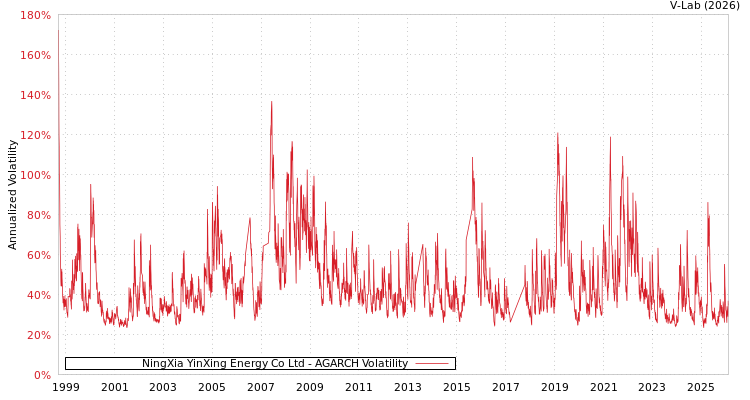 graph of NingXia YinXing Energy Co Ltd AGARCH