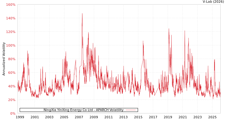 graph of NingXia YinXing Energy Co Ltd APARCH