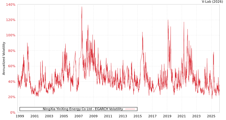 graph of NingXia YinXing Energy Co Ltd EGARCH