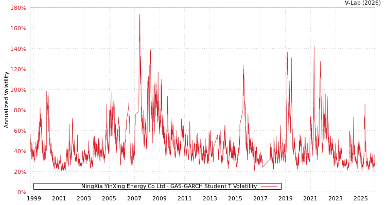 graph of NingXia YinXing Energy Co Ltd GAS-GARCH-T