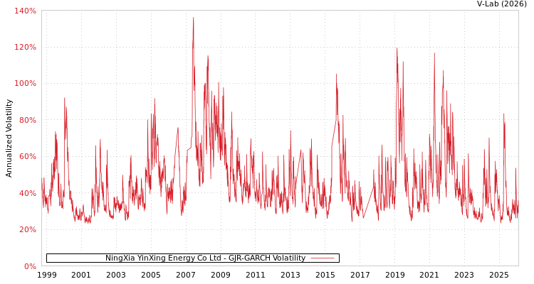 graph of NingXia YinXing Energy Co Ltd GJR-GARCH