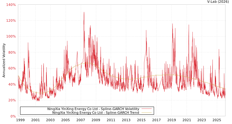 graph of NingXia YinXing Energy Co Ltd SGARCH