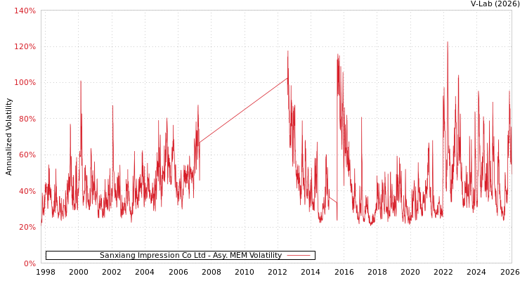 graph of Sanxiang Impression Co Ltd AMEM
