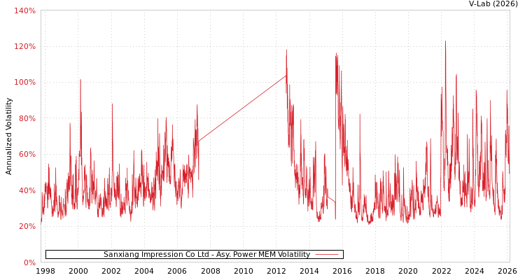 graph of Sanxiang Impression Co Ltd APMEM