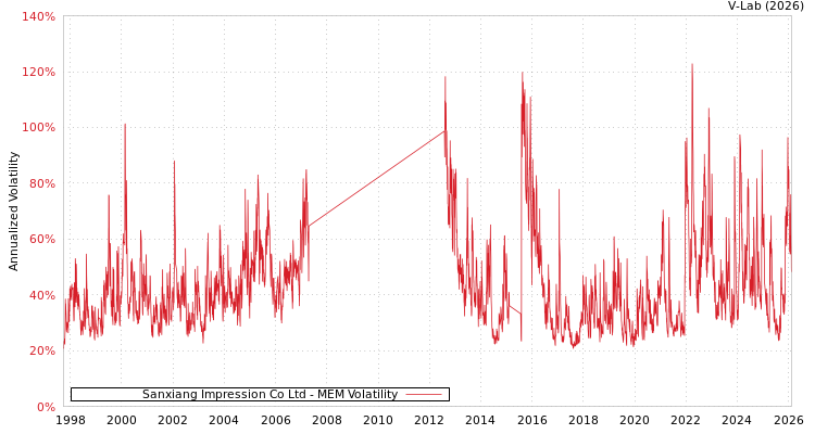 graph of Sanxiang Impression Co Ltd MEM