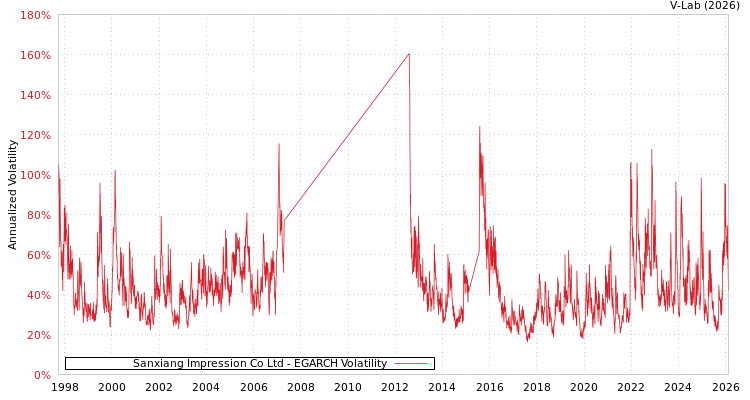 graph of Sanxiang Impression Co Ltd EGARCH