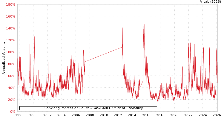 graph of Sanxiang Impression Co Ltd GAS-GARCH-T