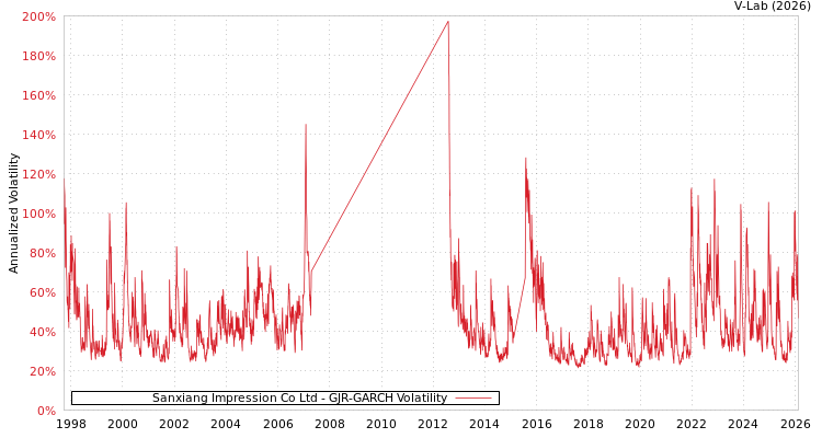 graph of Sanxiang Impression Co Ltd GJR-GARCH