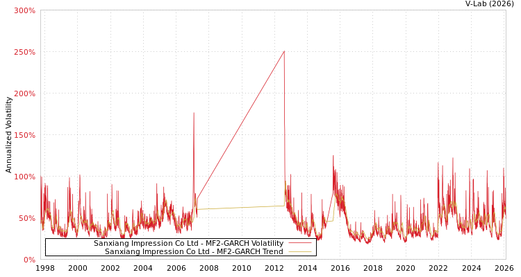 graph of Sanxiang Impression Co Ltd MF2-GARCH