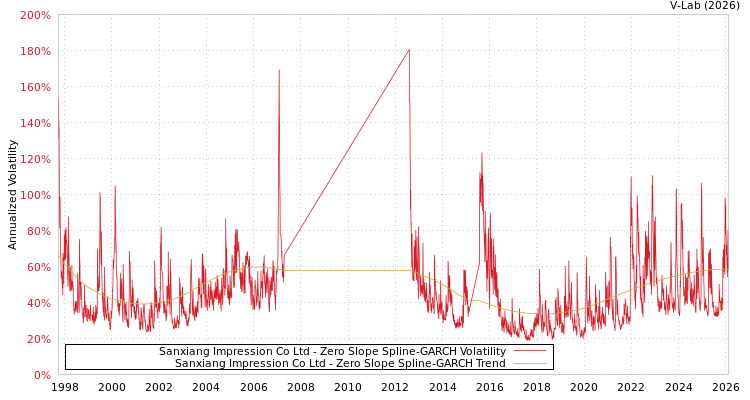 graph of Sanxiang Impression Co Ltd S0GARCH