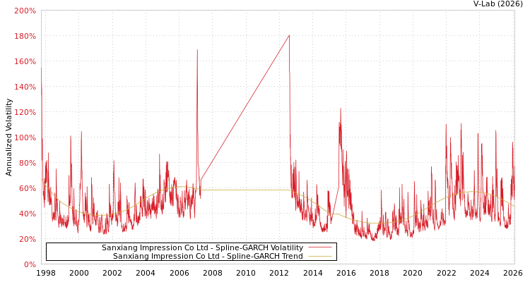graph of Sanxiang Impression Co Ltd SGARCH