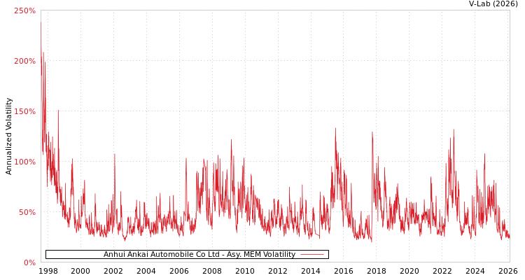 graph of Anhui Ankai Automobile Co Ltd AMEM