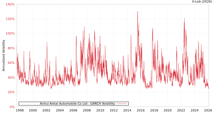 graph of Anhui Ankai Automobile Co Ltd GARCH
