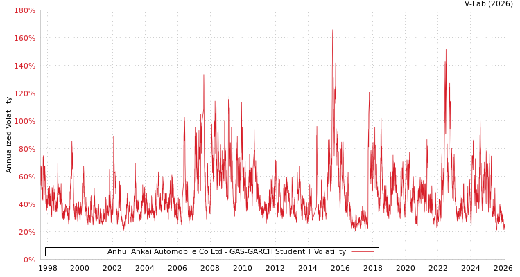 graph of Anhui Ankai Automobile Co Ltd GAS-GARCH-T