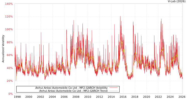 graph of Anhui Ankai Automobile Co Ltd MF2-GARCH