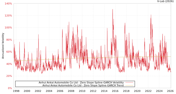 graph of Anhui Ankai Automobile Co Ltd S0GARCH
