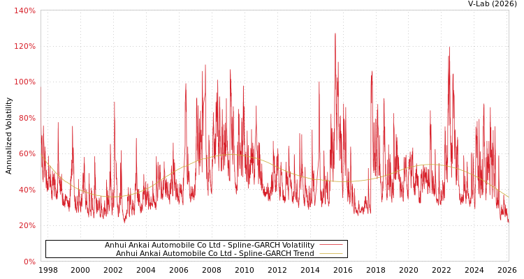 graph of Anhui Ankai Automobile Co Ltd SGARCH
