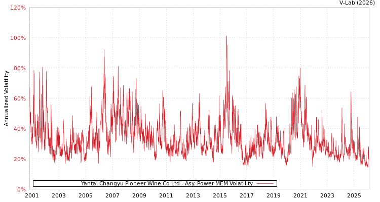graph of Yantai Changyu Pioneer Wine Co Ltd APMEM